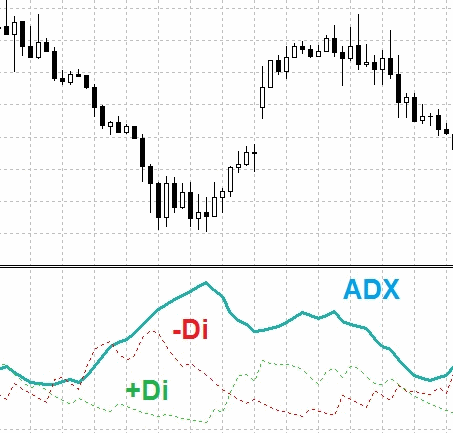 Индикатор определения силы тренда ADX