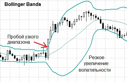 Волатильность - индикатор полосы Боллинджера